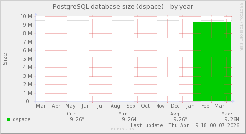 PostgreSQL database size (dspace)