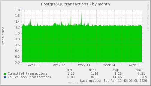PostgreSQL transactions