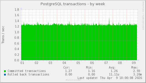 PostgreSQL transactions