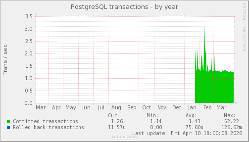 PostgreSQL transactions