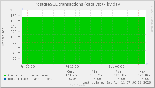 PostgreSQL transactions (catalyst)