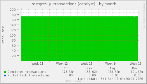 PostgreSQL transactions (catalyst)