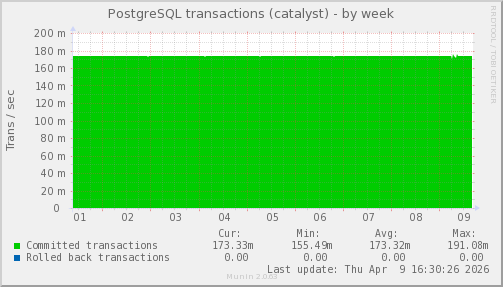 PostgreSQL transactions (catalyst)