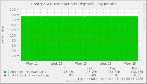 PostgreSQL transactions (dspace)