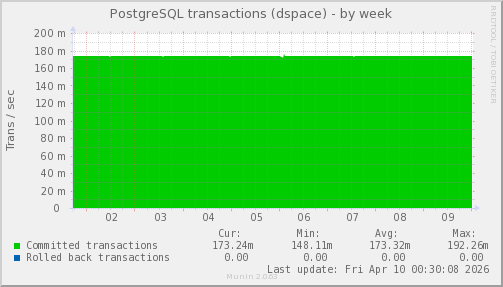 PostgreSQL transactions (dspace)