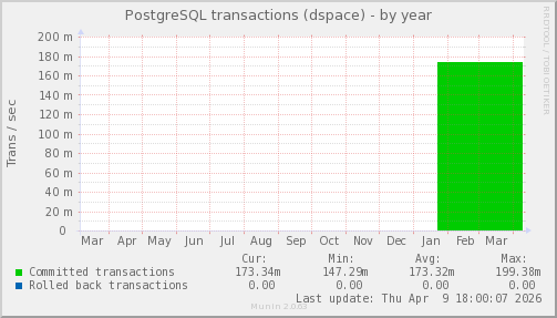 PostgreSQL transactions (dspace)