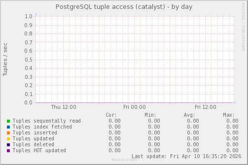 PostgreSQL tuple access (catalyst)