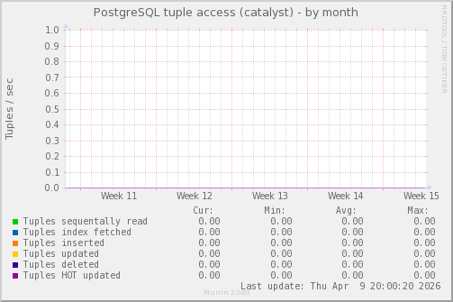 PostgreSQL tuple access (catalyst)