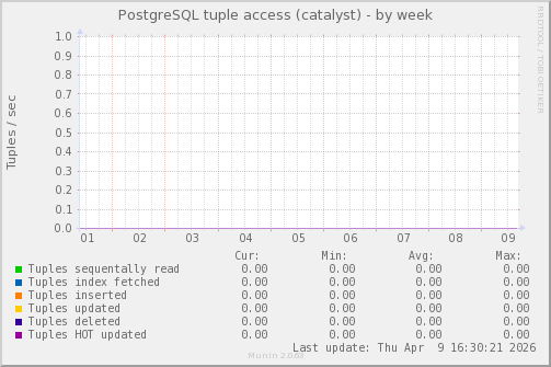 PostgreSQL tuple access (catalyst)
