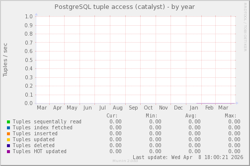PostgreSQL tuple access (catalyst)