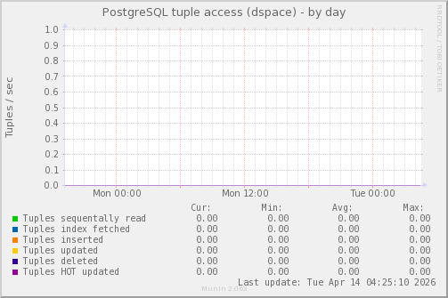 PostgreSQL tuple access (dspace)