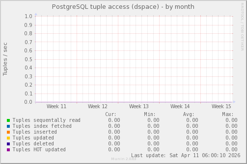 PostgreSQL tuple access (dspace)