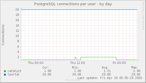 PostgreSQL connections per user