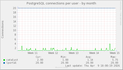 PostgreSQL connections per user