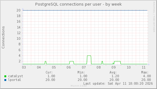 PostgreSQL connections per user