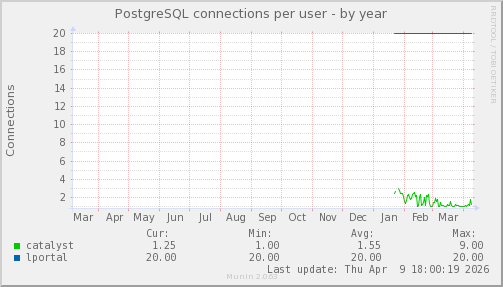 PostgreSQL connections per user
