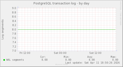 PostgreSQL transaction log