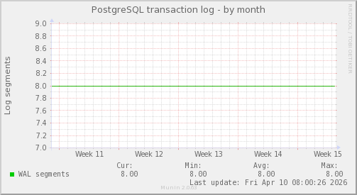 PostgreSQL transaction log