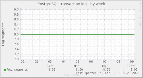 PostgreSQL transaction log