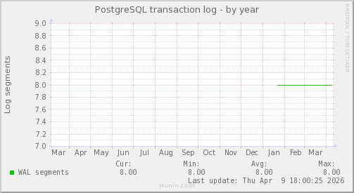 PostgreSQL transaction log