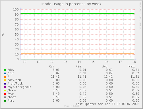 Inode usage in percent
