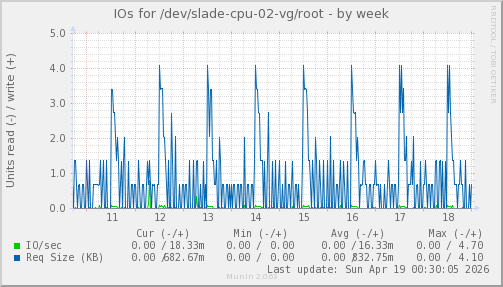 IOs for /dev/slade-cpu-02-vg/root