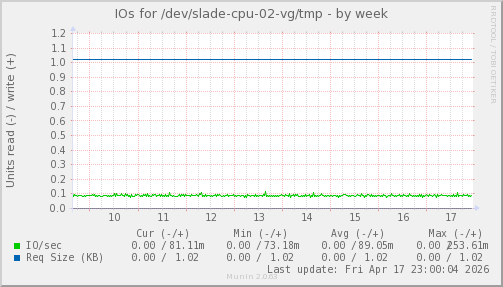 IOs for /dev/slade-cpu-02-vg/tmp