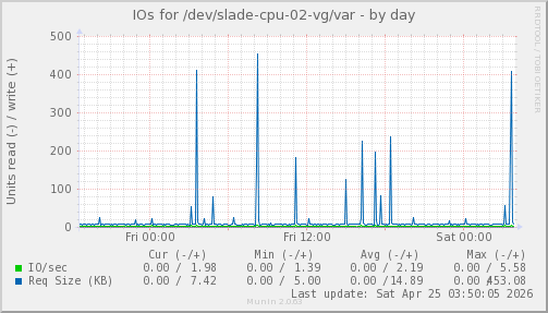 IOs for /dev/slade-cpu-02-vg/var