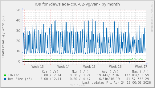 IOs for /dev/slade-cpu-02-vg/var