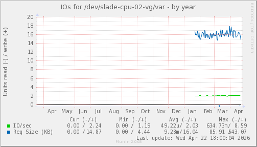 IOs for /dev/slade-cpu-02-vg/var