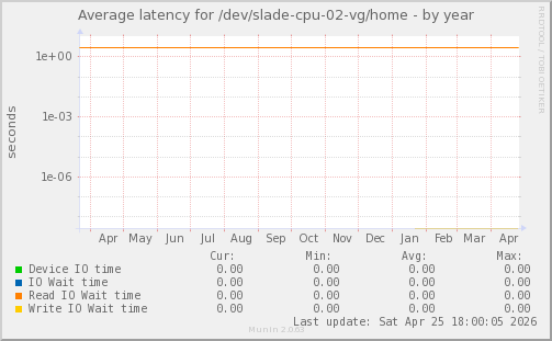 Average latency for /dev/slade-cpu-02-vg/home