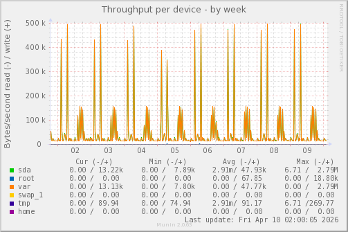 Throughput per device