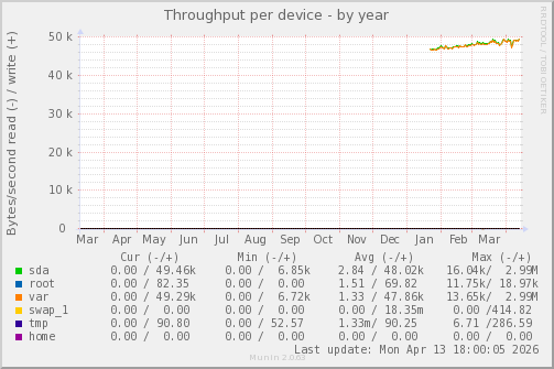 Throughput per device