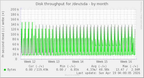 Disk throughput for /dev/sda