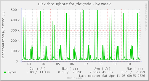 Disk throughput for /dev/sda