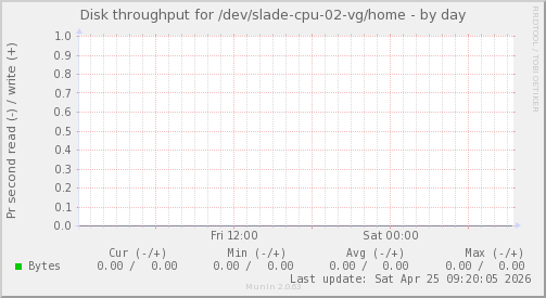 Disk throughput for /dev/slade-cpu-02-vg/home