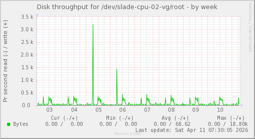 Disk throughput for /dev/slade-cpu-02-vg/root