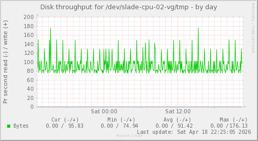 Disk throughput for /dev/slade-cpu-02-vg/tmp