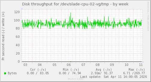 Disk throughput for /dev/slade-cpu-02-vg/tmp