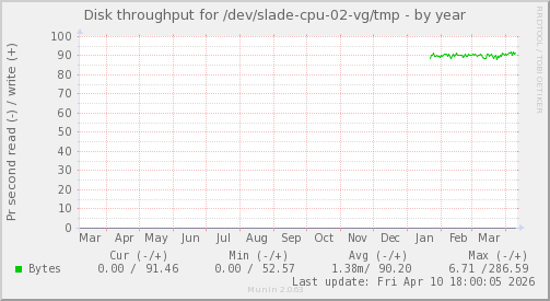 Disk throughput for /dev/slade-cpu-02-vg/tmp