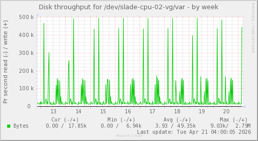 Disk throughput for /dev/slade-cpu-02-vg/var