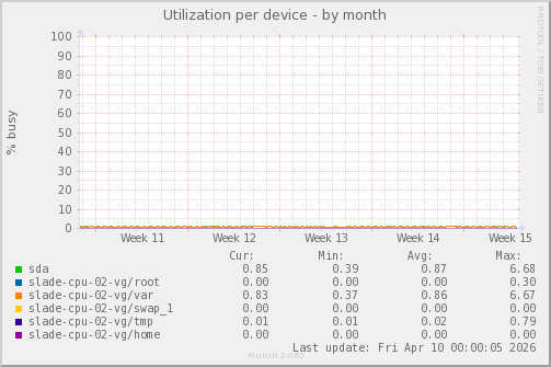 Utilization per device