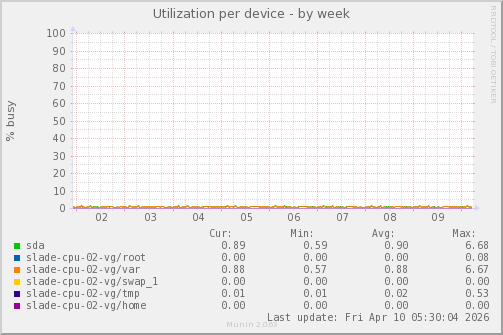 Utilization per device