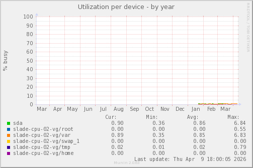 Utilization per device