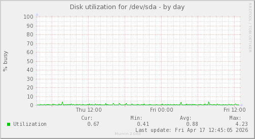 Disk utilization for /dev/sda
