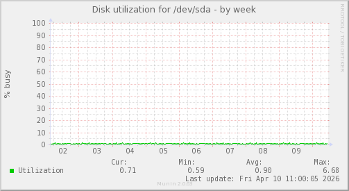 Disk utilization for /dev/sda