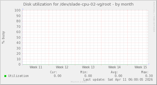 Disk utilization for /dev/slade-cpu-02-vg/root