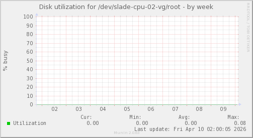 Disk utilization for /dev/slade-cpu-02-vg/root