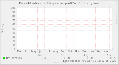Disk utilization for /dev/slade-cpu-02-vg/root