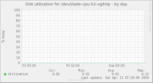 Disk utilization for /dev/slade-cpu-02-vg/tmp